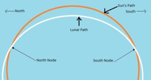 North Node and South Node positioning